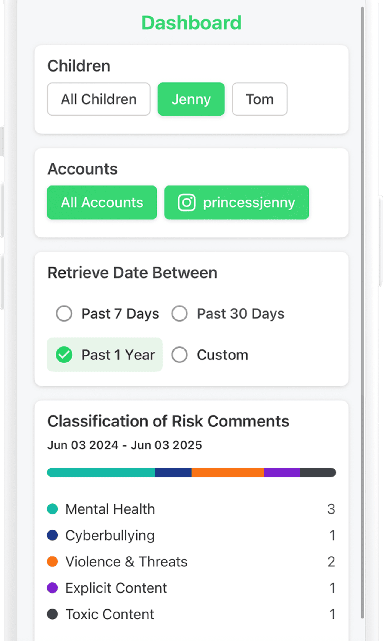 Chatstat parental monitoring dashboard displaying child activity metrics, mental health trends, cyberbullying alerts, and classified risk categories over time.